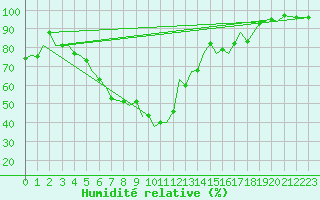 Courbe de l'humidit relative pour Satu Mare
