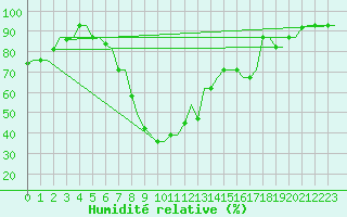Courbe de l'humidit relative pour Cagliari / Elmas
