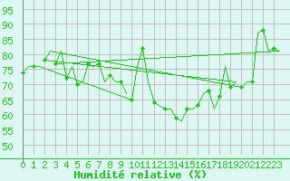 Courbe de l'humidit relative pour Shawbury