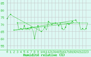 Courbe de l'humidit relative pour Platform Buitengaats/BG-OHVS2
