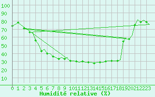 Courbe de l'humidit relative pour Ornskoldsvik Airport