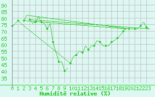 Courbe de l'humidit relative pour Barcelona / Aeropuerto
