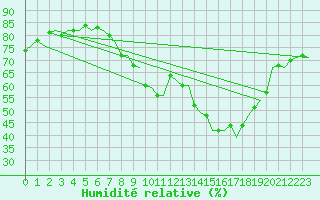 Courbe de l'humidit relative pour Jersey (UK)