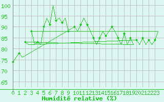 Courbe de l'humidit relative pour Dublin (Ir)