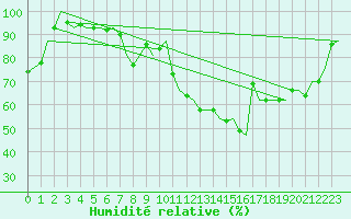 Courbe de l'humidit relative pour Brize Norton