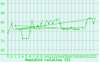 Courbe de l'humidit relative pour Le Goeree