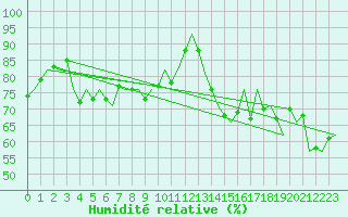 Courbe de l'humidit relative pour Rotterdam Airport Zestienhoven