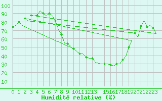 Courbe de l'humidit relative pour Salamanca / Matacan