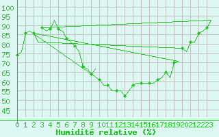 Courbe de l'humidit relative pour Linkoping / Malmen