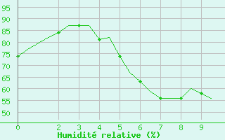 Courbe de l'humidit relative pour Schleswig-Jagel