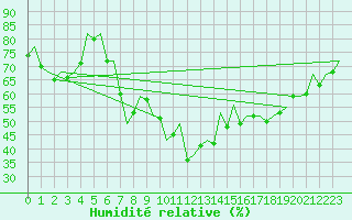 Courbe de l'humidit relative pour Logrono (Esp)