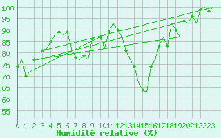Courbe de l'humidit relative pour Stuttgart-Echterdingen