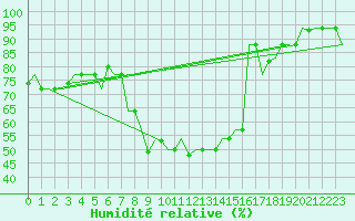Courbe de l'humidit relative pour Bergamo / Orio Al Serio
