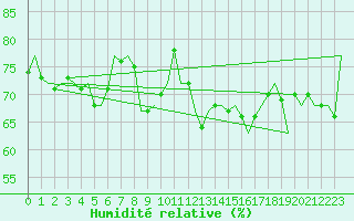 Courbe de l'humidit relative pour Le Goeree