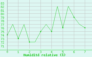 Courbe de l'humidit relative pour Groningen Airport Eelde