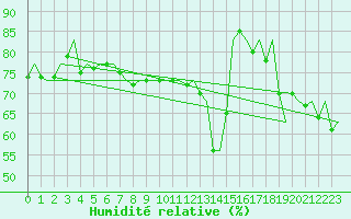 Courbe de l'humidit relative pour Lampedusa