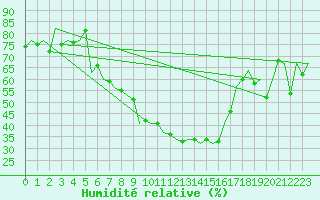 Courbe de l'humidit relative pour Craiova