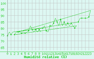 Courbe de l'humidit relative pour Platform F16-a Sea