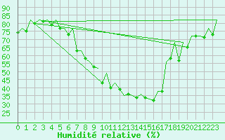 Courbe de l'humidit relative pour Stuttgart-Echterdingen