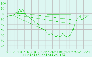 Courbe de l'humidit relative pour Saarbruecken / Ensheim