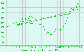 Courbe de l'humidit relative pour Cork Airport