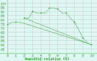 Courbe de l'humidit relative pour Agadir Al Massira
