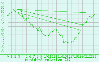 Courbe de l'humidit relative pour Molde / Aro