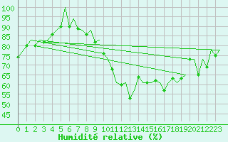 Courbe de l'humidit relative pour London / Heathrow (UK)