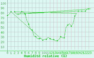 Courbe de l'humidit relative pour Alghero