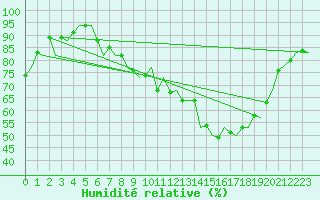 Courbe de l'humidit relative pour Farnborough