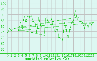 Courbe de l'humidit relative pour Ibiza (Esp)