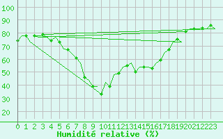 Courbe de l'humidit relative pour Murcia / San Javier