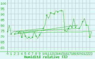 Courbe de l'humidit relative pour Hasvik