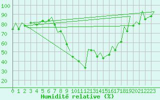 Courbe de l'humidit relative pour Bilbao (Esp)