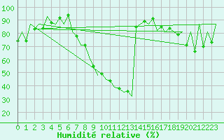 Courbe de l'humidit relative pour Katowice