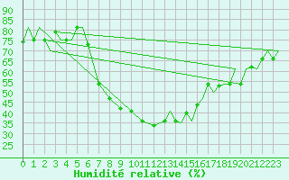 Courbe de l'humidit relative pour Kozani Airport