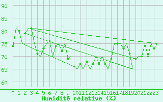 Courbe de l'humidit relative pour Shawbury