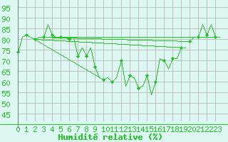 Courbe de l'humidit relative pour Pamplona (Esp)