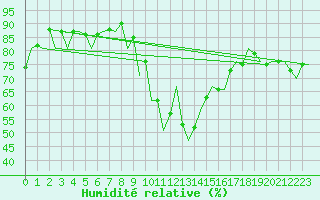 Courbe de l'humidit relative pour Huesca (Esp)