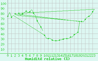 Courbe de l'humidit relative pour Burgos (Esp)