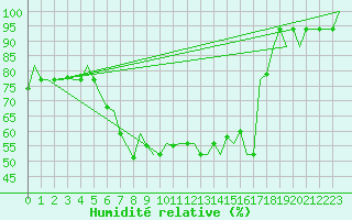 Courbe de l'humidit relative pour Milan (It)