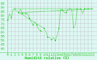 Courbe de l'humidit relative pour Milan (It)