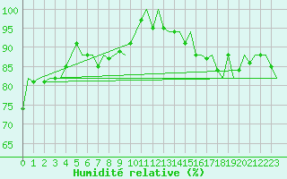 Courbe de l'humidit relative pour Schaffen (Be)