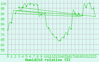 Courbe de l'humidit relative pour Pisa / S. Giusto