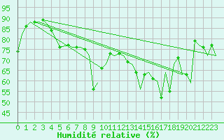 Courbe de l'humidit relative pour Gibraltar (UK)