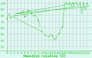 Courbe de l'humidit relative pour Gerona (Esp)