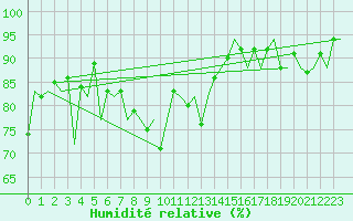 Courbe de l'humidit relative pour Alicante / El Altet