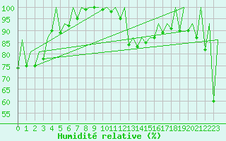 Courbe de l'humidit relative pour Lugano (Sw)