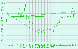 Courbe de l'humidit relative pour Huesca (Esp)