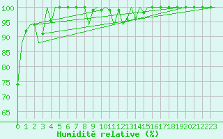 Courbe de l'humidit relative pour Debrecen